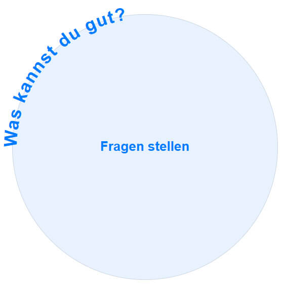 Stärken-Kreis Stärken-Kreis